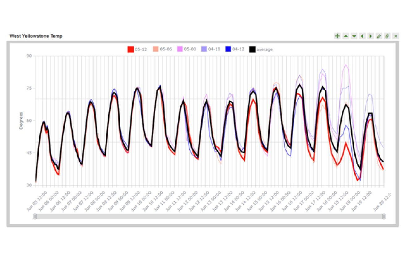 chart showing forecast temperature for West Yellowstone